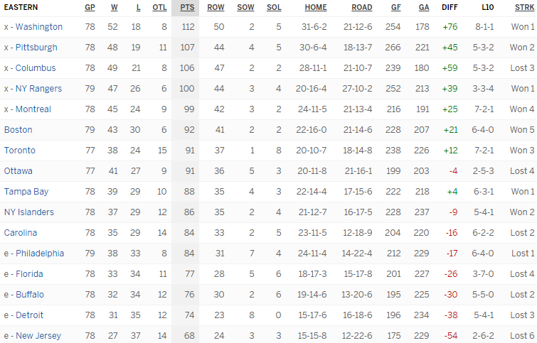 Турнирная таблица Восточной конференции