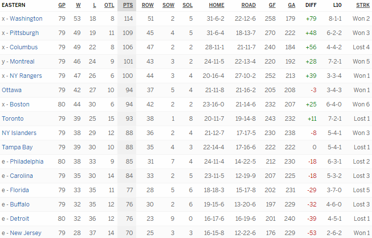 Турнирная таблица Восточной конференции