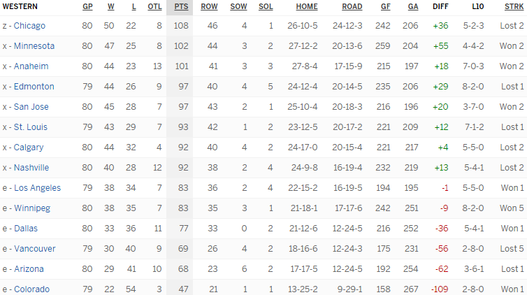 Турнирная таблица Западной конференции