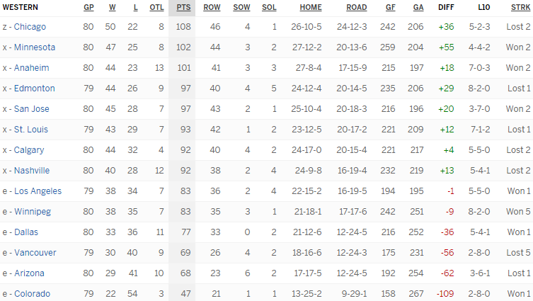 Турнирная таблица Западной конференции