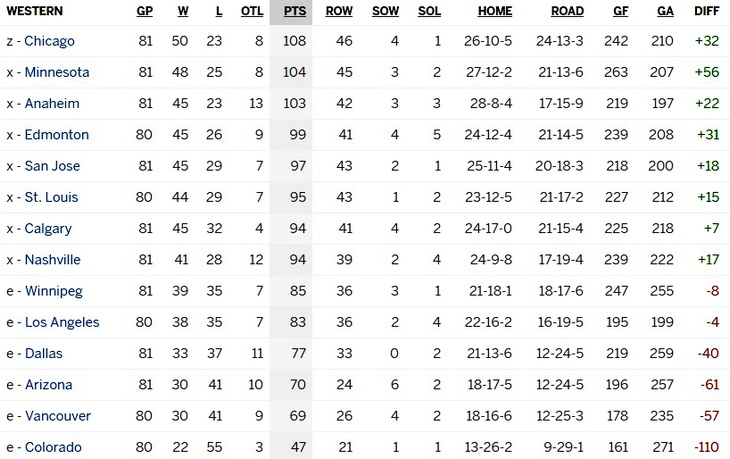 Турнирная таблица Западной конференции