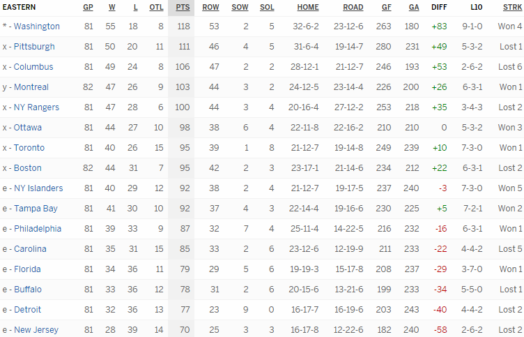 Турнирная таблица Восточной конференции