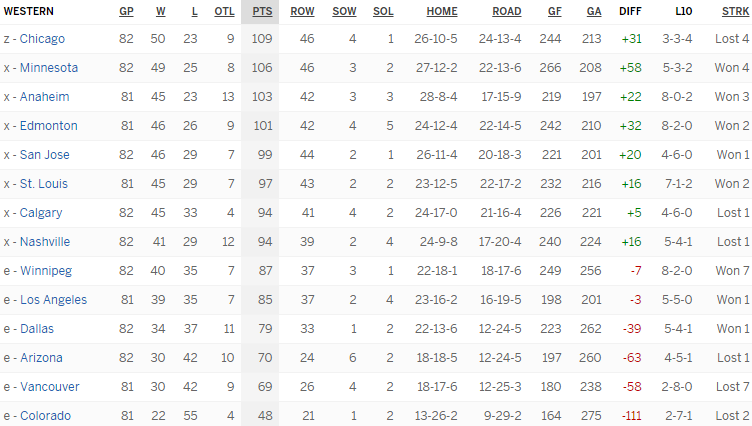 Турнирная таблица Западной конференции