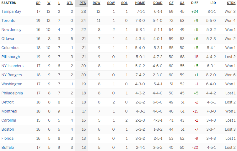 Турнирная таблица Восточной конференции
