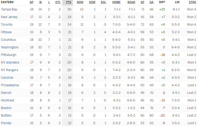 Турнирная таблица Восточной конференции