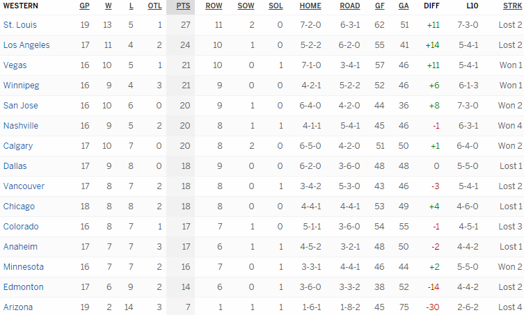 Турнирная таблица Западной конференции