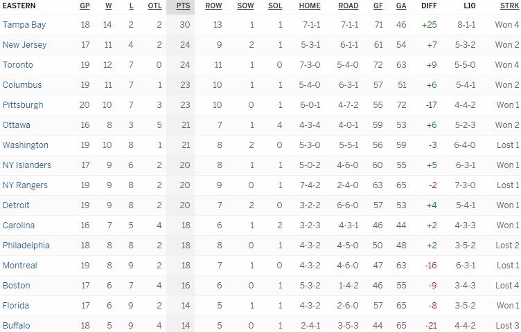 Турнирная таблица Восточной конференции