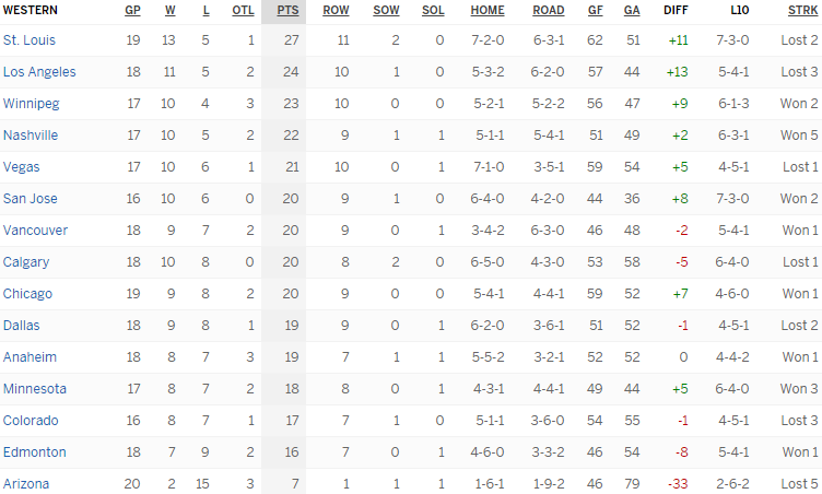 Турнирная таблица Западной конференции