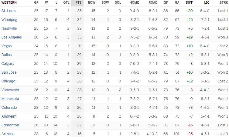 Турнирная таблица Западной конференции