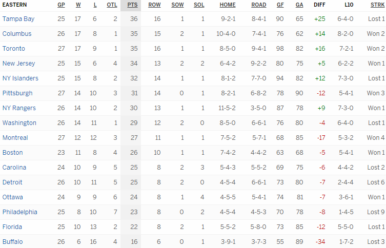 Турнирная таблица Восточной конференции