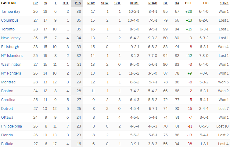Турнирная таблица Восточной конференции