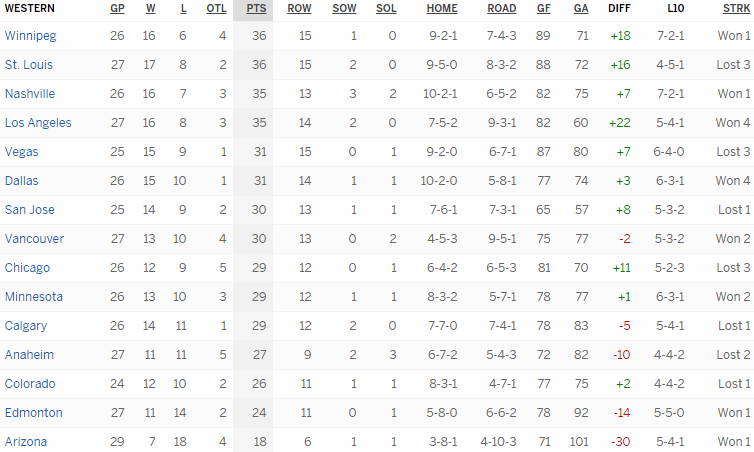 Турнирная таблица Западной конференции