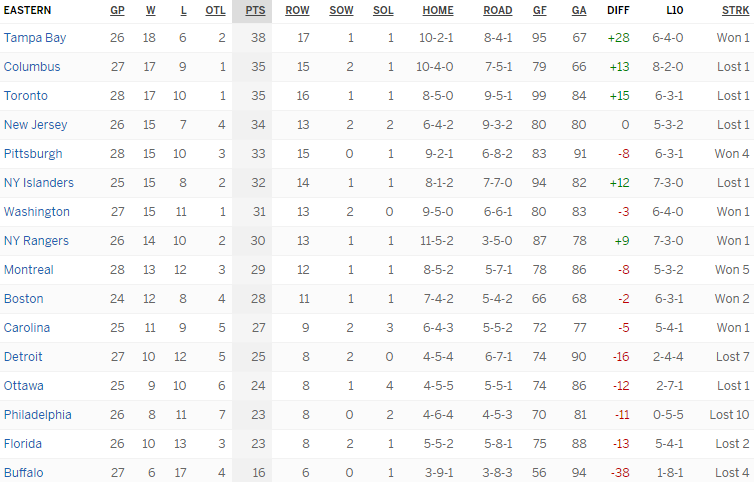 Турнирная таблица Восточной конференции