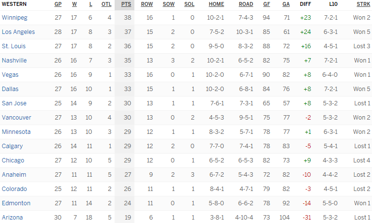 Турнирная таблица Западной конференции