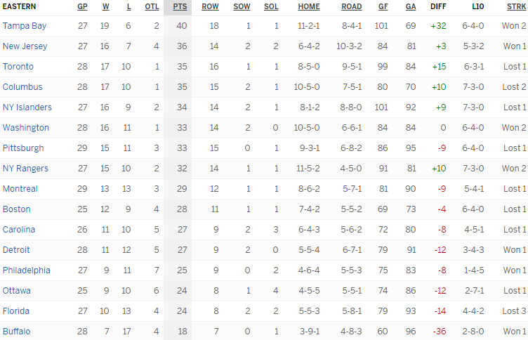 Турнирная таблица Восточной конференции