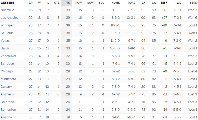 Турнирная таблица Западной конференции
