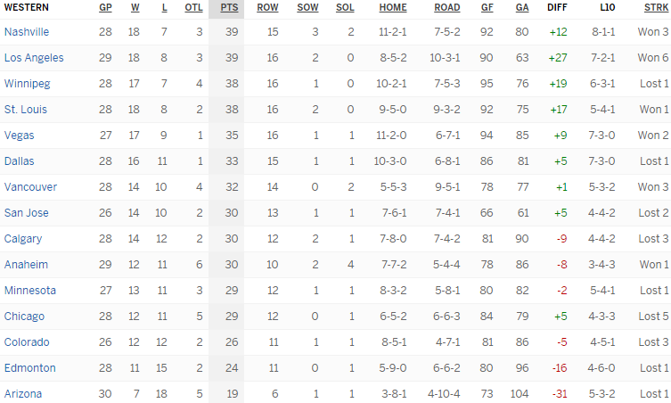 Турнирная таблица Западной конференции