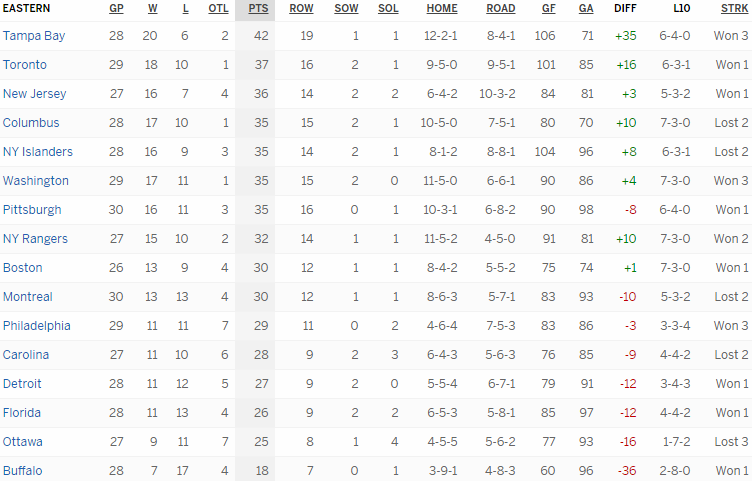 Турнирная таблица Восточной конференции