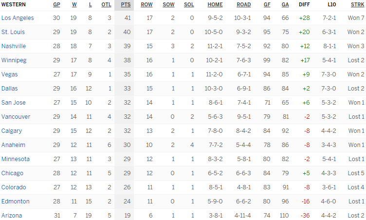 Турнирная таблица Западной конференции