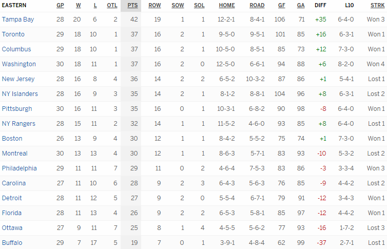 Турнирная таблица Восточной конференции