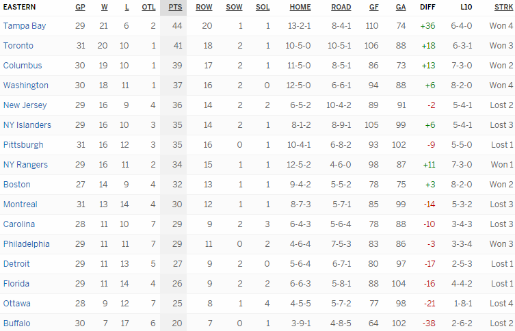 Турнирная таблица Восточной конференции