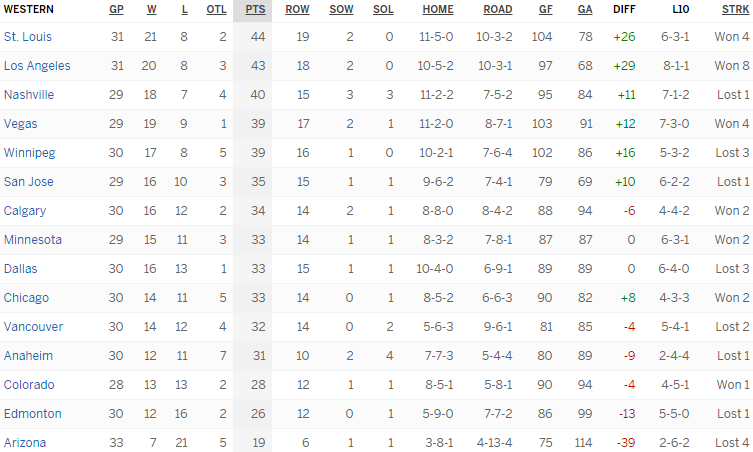 Турнирная таблица Западной конференции