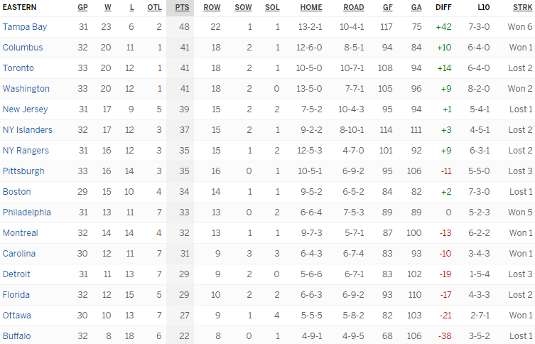 Турнирная таблица Восточной конференции