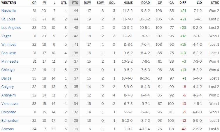 Турнирная таблица Западной конференции