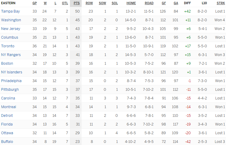Турнирная таблица Восточной конференции
