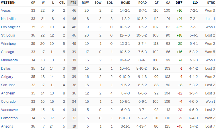 Турнирная таблица Западной конференции