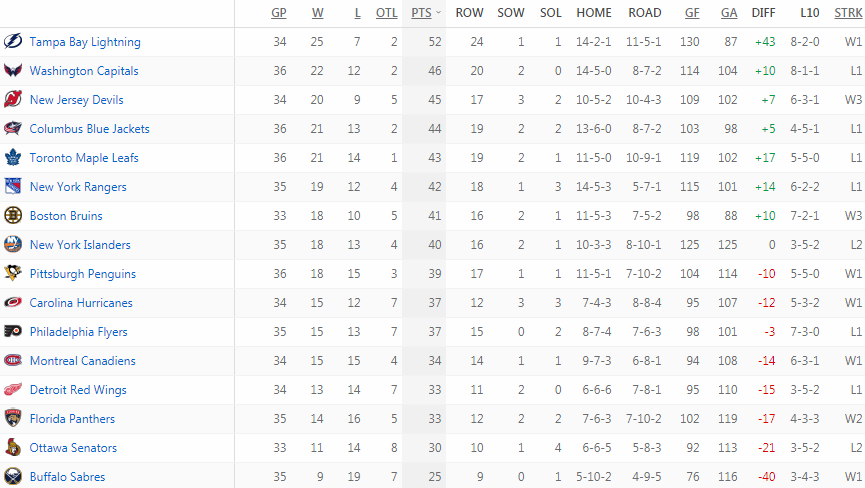 Турнирная таблица Восточной конференции