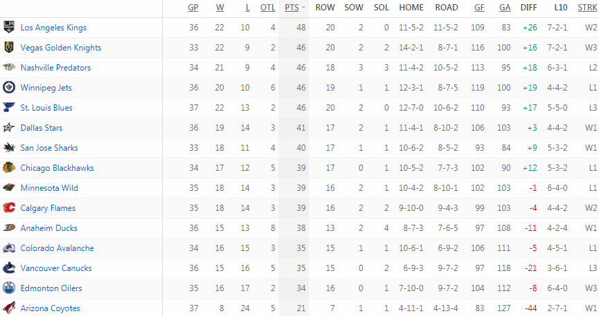 Турнирная таблица Западной конференции
