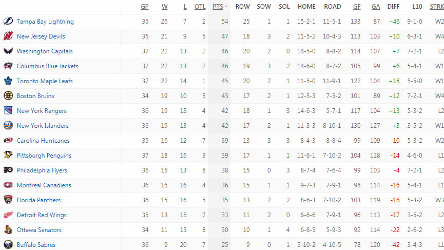 Турнирная таблица Восточной конференции