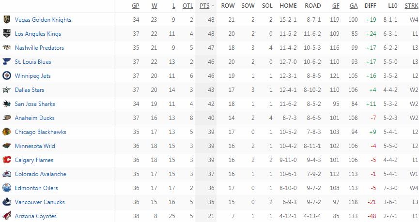 Турнирная таблица Западной конференции