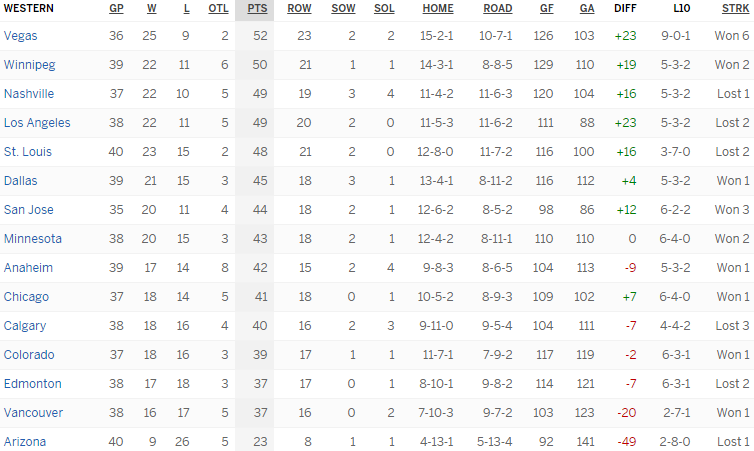 Турнирная таблица Западной конференции