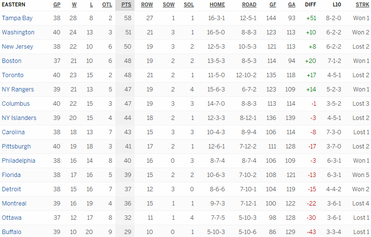 Турнирная таблица Восточной конференции