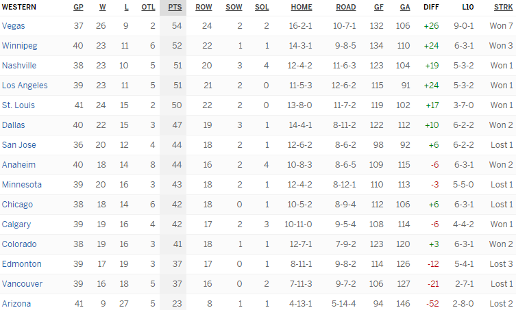 Турнирная таблица Западной конференции