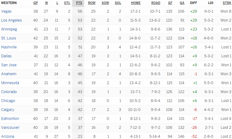 Турнирная таблица Западной конференции