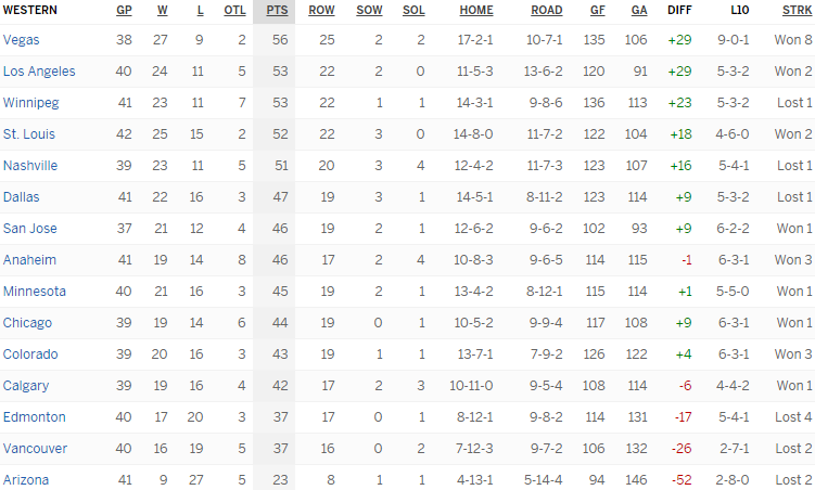 Турнирная таблица Западной конференции