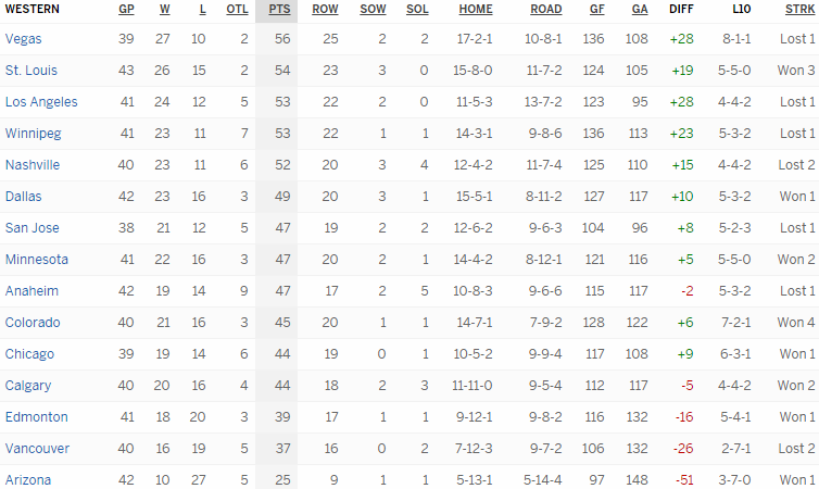 Турнирная таблица Западной конференции