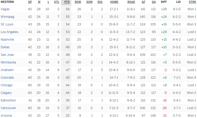 Турнирная таблица Западной конференции