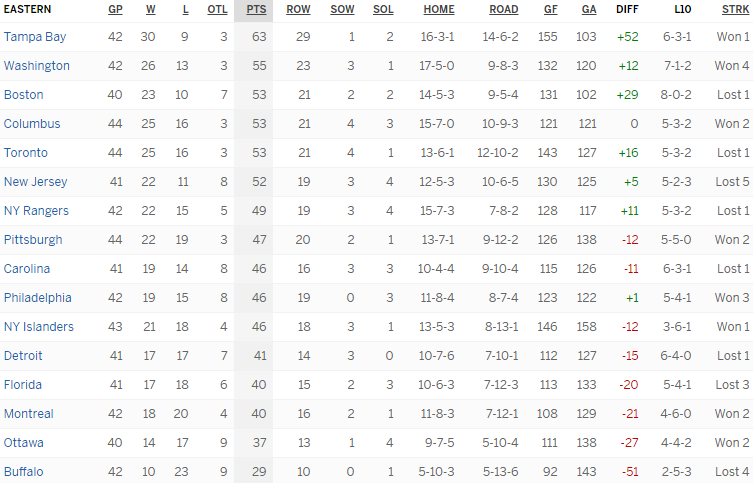 Турнирная таблица Восточной конференции