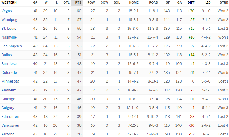 Турнирная таблица Западной конференции