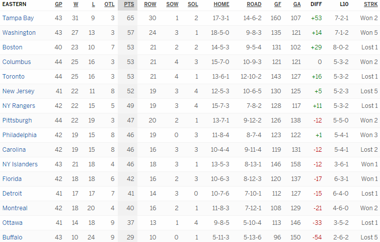 Турнирная таблица Восточной конференции