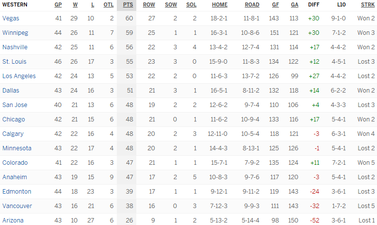 Турнирная таблица Западной конференции