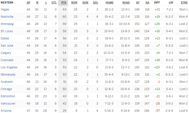Турнирная таблица Западной конференции