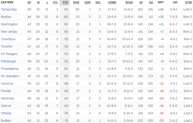 Турнирная таблица Восточной конференции