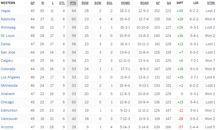 Турнирная таблица Западной конференции