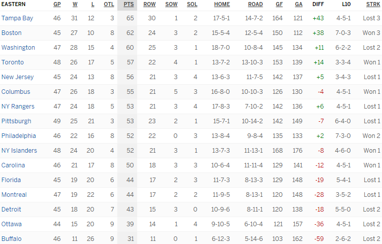 Турнирная таблица Восточной конференции