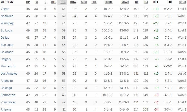 Турнирная таблица Западной конференции
